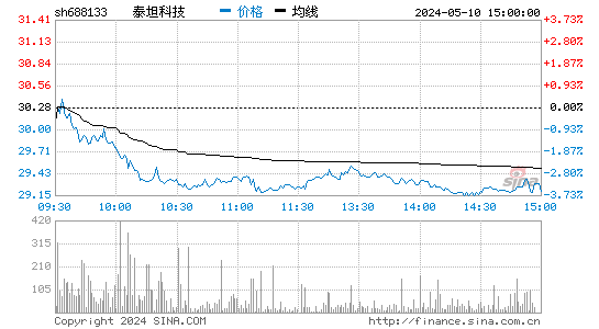 泰坦科技[688133]股票行情走势图