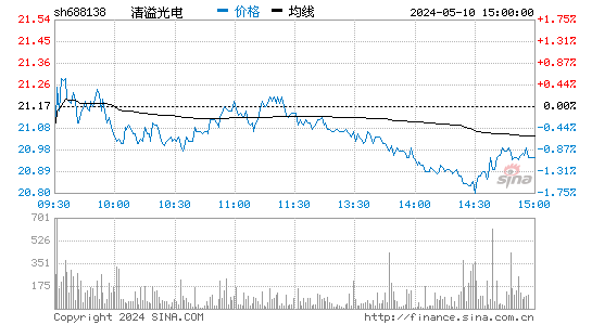 清溢光电[688138]股票行情走势图