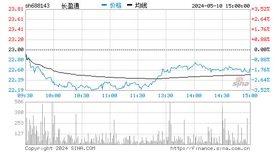 长盈通[688143]股票行情走势图