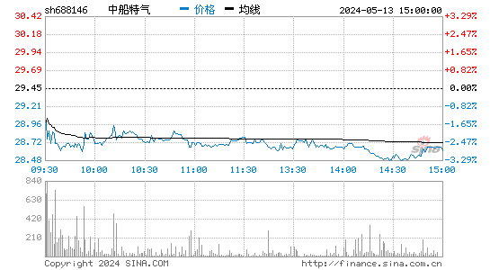 中船特气[688146]股票行情走势图