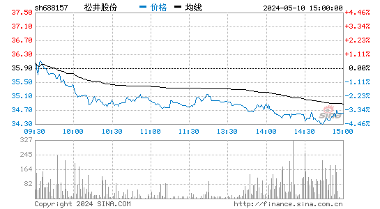 XD松井股[688157]股票行情走势图