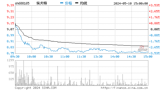 埃夫特-U[688165]股票行情走势图