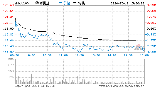 华峰测控[688200]股票行情走势图
