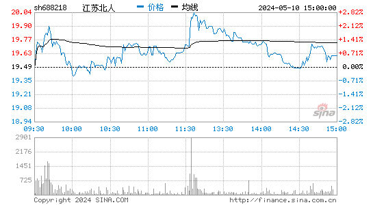 江苏北人[688218]股票行情走势图
