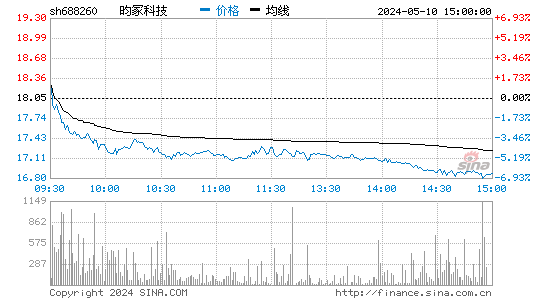 昀冢科技[688260]股票行情走势图