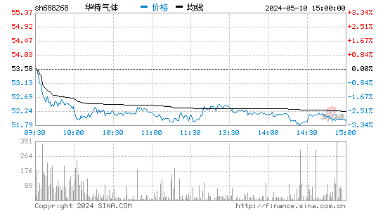 华特气体[688268]股票行情走势图