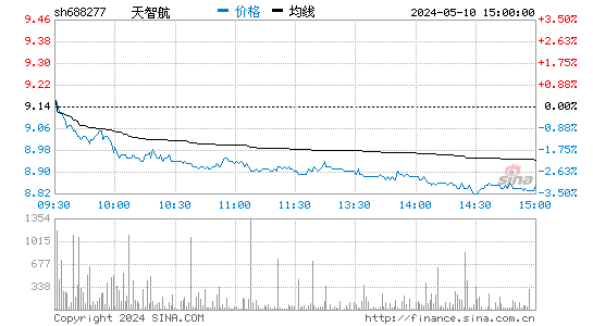 天智航-U[688277]股票行情走势图