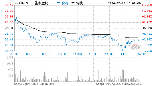 圣湘生物[688289]股票行情走势图