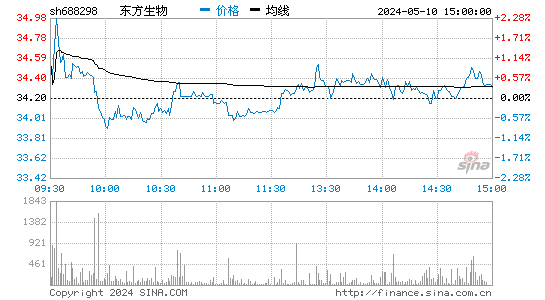 东方生物[688298]股票行情走势图