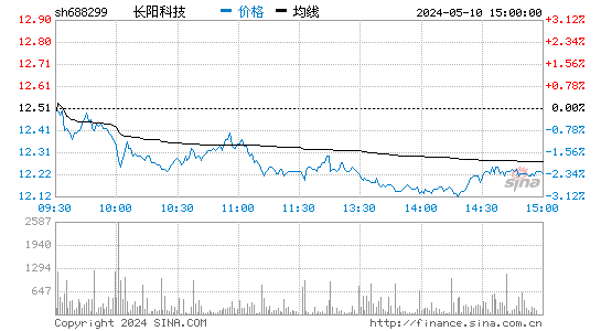 长阳科技[688299]股票行情走势图