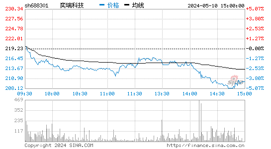 奕瑞科技[688301]股票行情走势图