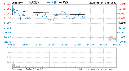 XD中润光[688307]股票行情走势图