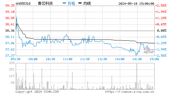 青云科技-U[688316]股票行情走势图
