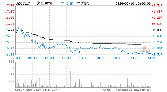 之江生物[688317]股票行情走势图
