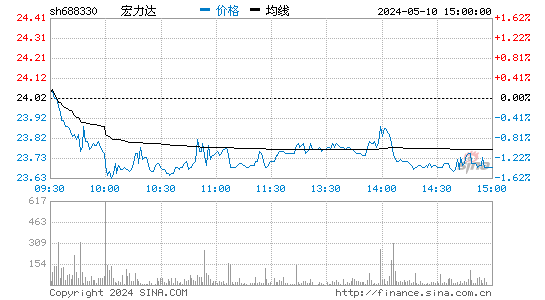 宏力达[688330]股票行情走势图