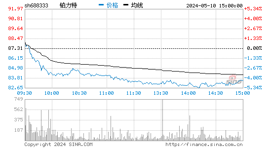 铂力特[688333]股票行情走势图
