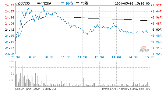 三生国健[688336]股票行情走势图