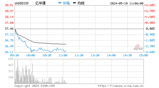 亿华通-U[688339]股票行情走势图