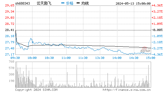 云天励飞-U[688343]股票行情走势图
