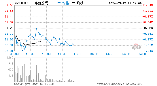 华虹公司[688347]股票行情走势图