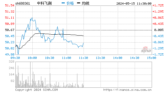 中科飞测-U[688361]股票行情走势图