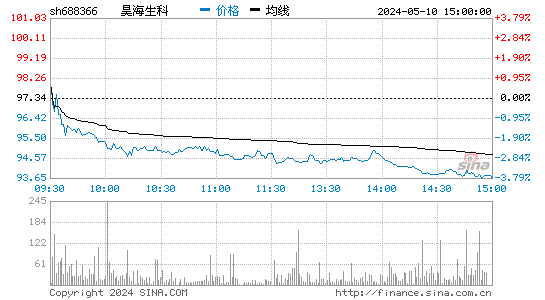 昊海生科[688366]股票行情走势图