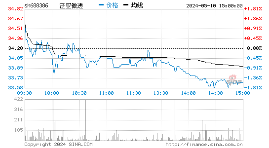 泛亚微透[688386]股票行情走势图