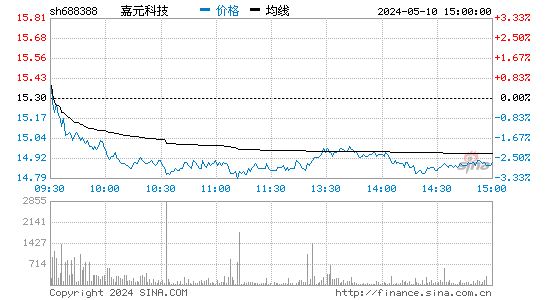 嘉元科技[688388]股票行情走势图