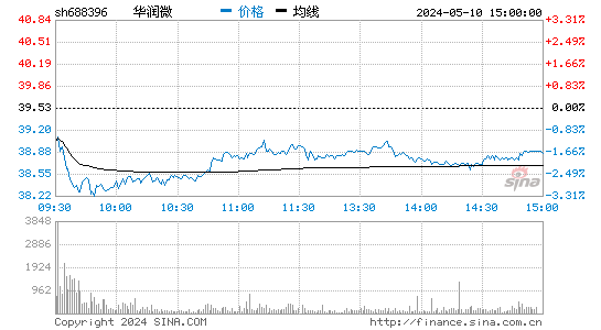 华润微[688396]股票行情走势图