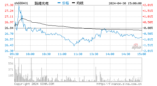 路维光电[688401]股票行情走势图