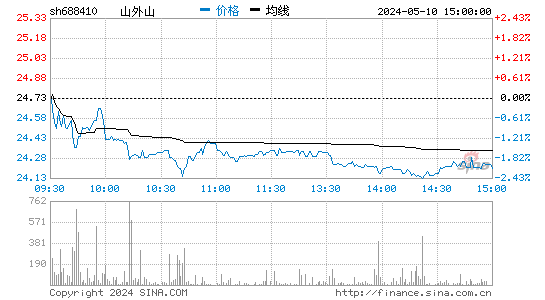 山外山[688410]股票行情走势图