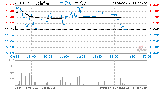 光格科技[688450]股票行情走势图