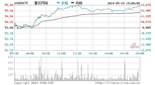 萤石网络[688475]股票行情走势图