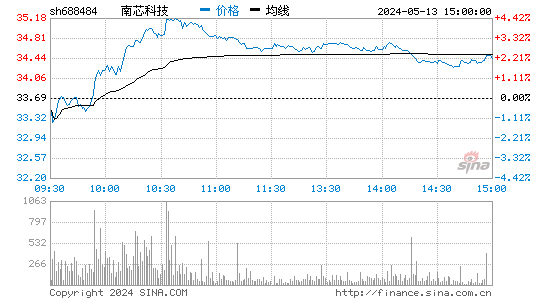 南芯科技[688484]股票行情走势图