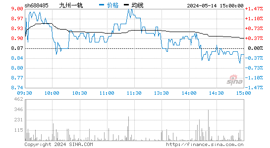 九州一轨[688485]股票行情走势图