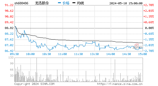 龙迅股份[688486]股票行情走势图
