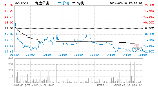 青达环保[688501]股票行情走势图