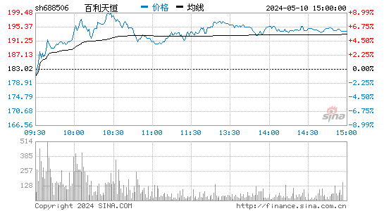 百利天恒-U[688506]股票行情走势图