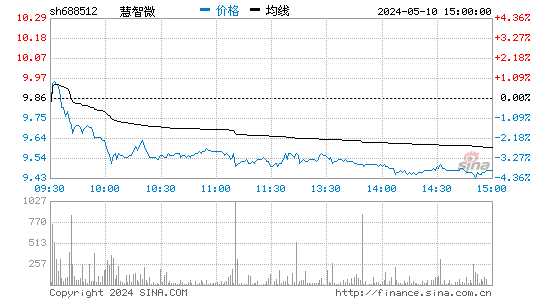 慧智微-U[688512]股票行情走势图