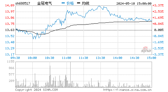 金冠电气[688517]股票行情走势图