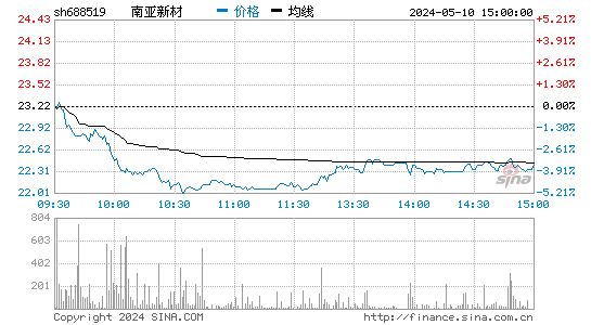南亚新材[688519]股票行情走势图