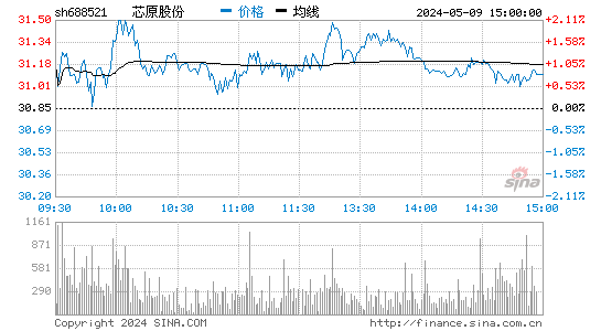 芯原股份2023-03-28分时图