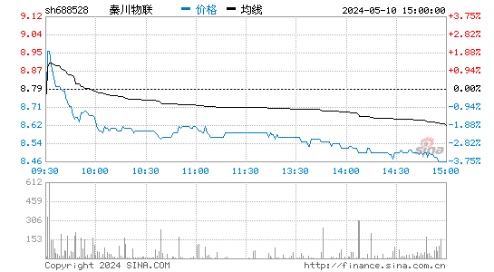 秦川物联[688528]股票行情走势图