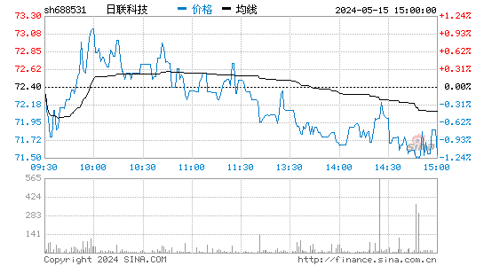日联科技[688531]股票行情走势图