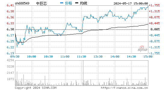 中巨芯-U[688549]股票行情走势图
