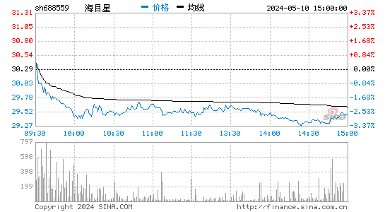 海目星[688559]股票行情走势图