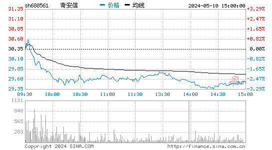 奇安信-U[688561]股票行情走势图