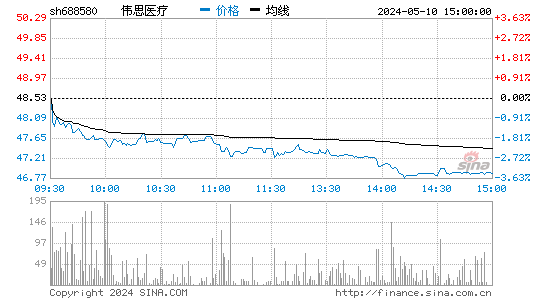 伟思医疗[688580]股票行情走势图