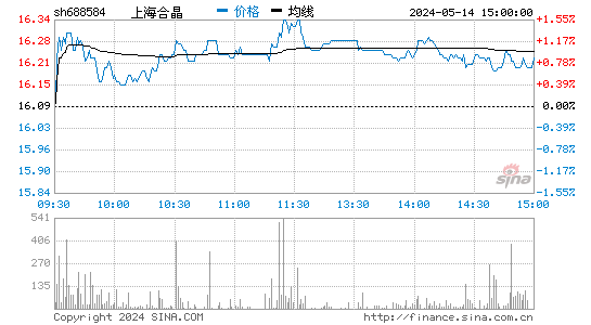 上海合晶[688584]股票行情走势图