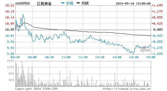 XD江航装[688586]股票行情走势图
